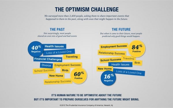 optimism bias