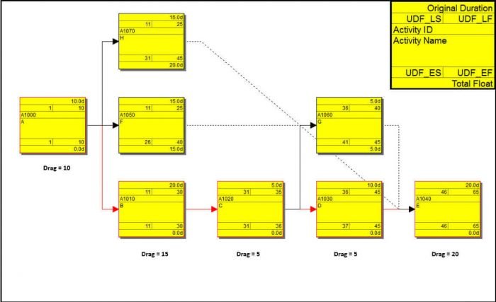 Critical path drag example